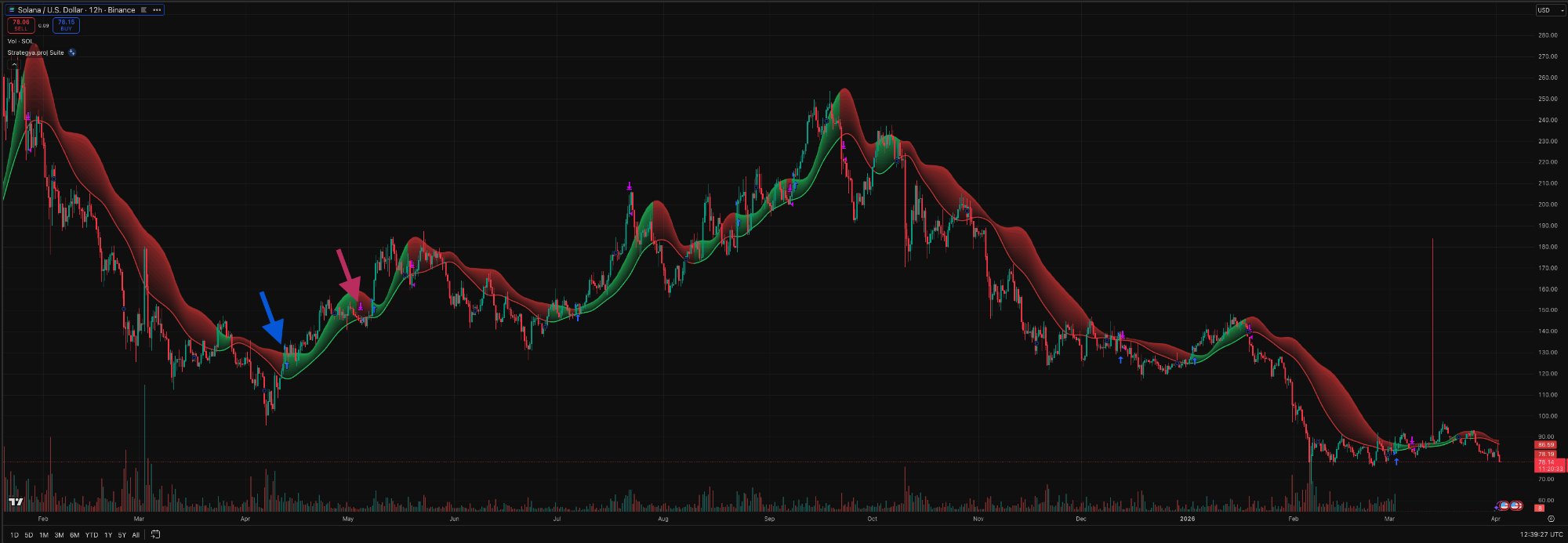 SOL/USD 12H chart with signals
